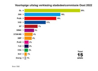 GroenLinks winnaar verkiezing stadsdeelcommissie Oost