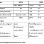 Oost Begroot OHG IB 2026