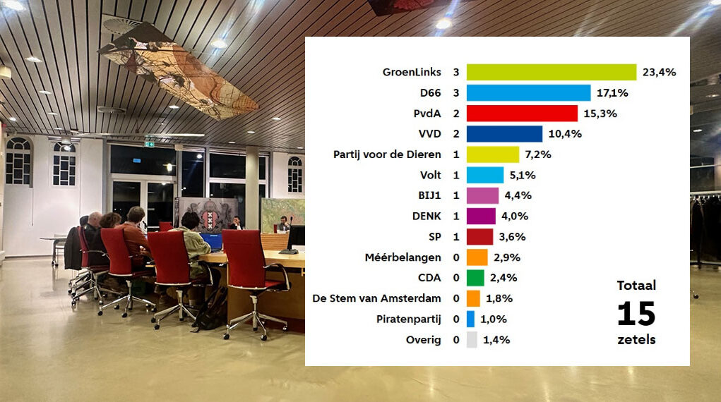 Stadsdeelcommissie-Oost uitslag verkiezingen 2026
