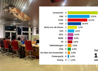 GroenLinks en D66 grootste in Oost, opkomst iets boven stedelijk gemiddelde